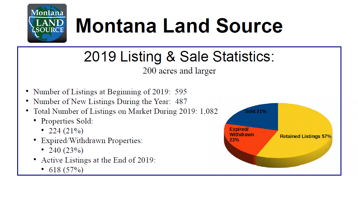 Listing and Sales Statistics - 2019 Listing and Sales Statistics - 2019